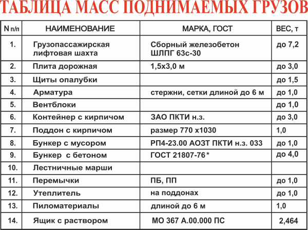 Стенд "Таблица масс поднимаемых грузов" (120х90см, композитная основа, цифровая печать)